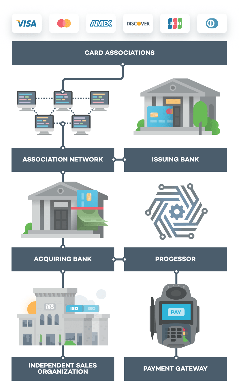 How Does Credit Card Payment Processing Work [Diagram] | PayJunction